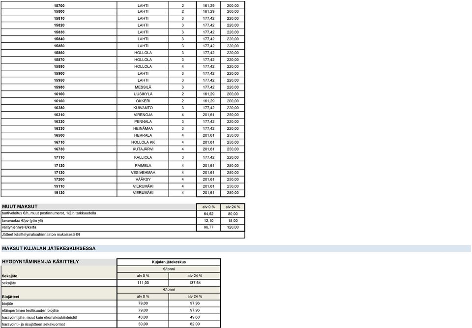 201,61 25 17110 KALLIOLA 17120 PAIMELA 4 201,61 25 17130 VESIVEHMAA 4 201,61 25 17200 VÄÄKSY 4 201,61 25 19110 VIERUMÄKI 4 201,61 25 19120 VIERUMÄKI 4 201,61 25 MUUT MAKSUT tuntiveloitus /h, muut
