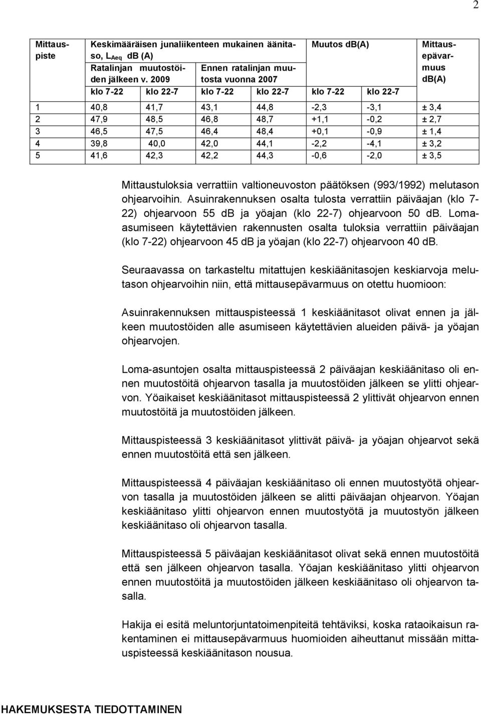 +0,1-0,9 ± 1,4 4 39,8 40,0 42,0 44,1-2,2-4,1 ± 3,2 5 41,6 42,3 42,2 44,3-0,6-2,0 ± 3,5 Mittaustuloksia verrattiin valtioneuvoston päätöksen (993/1992) melutason ohjearvoihin.