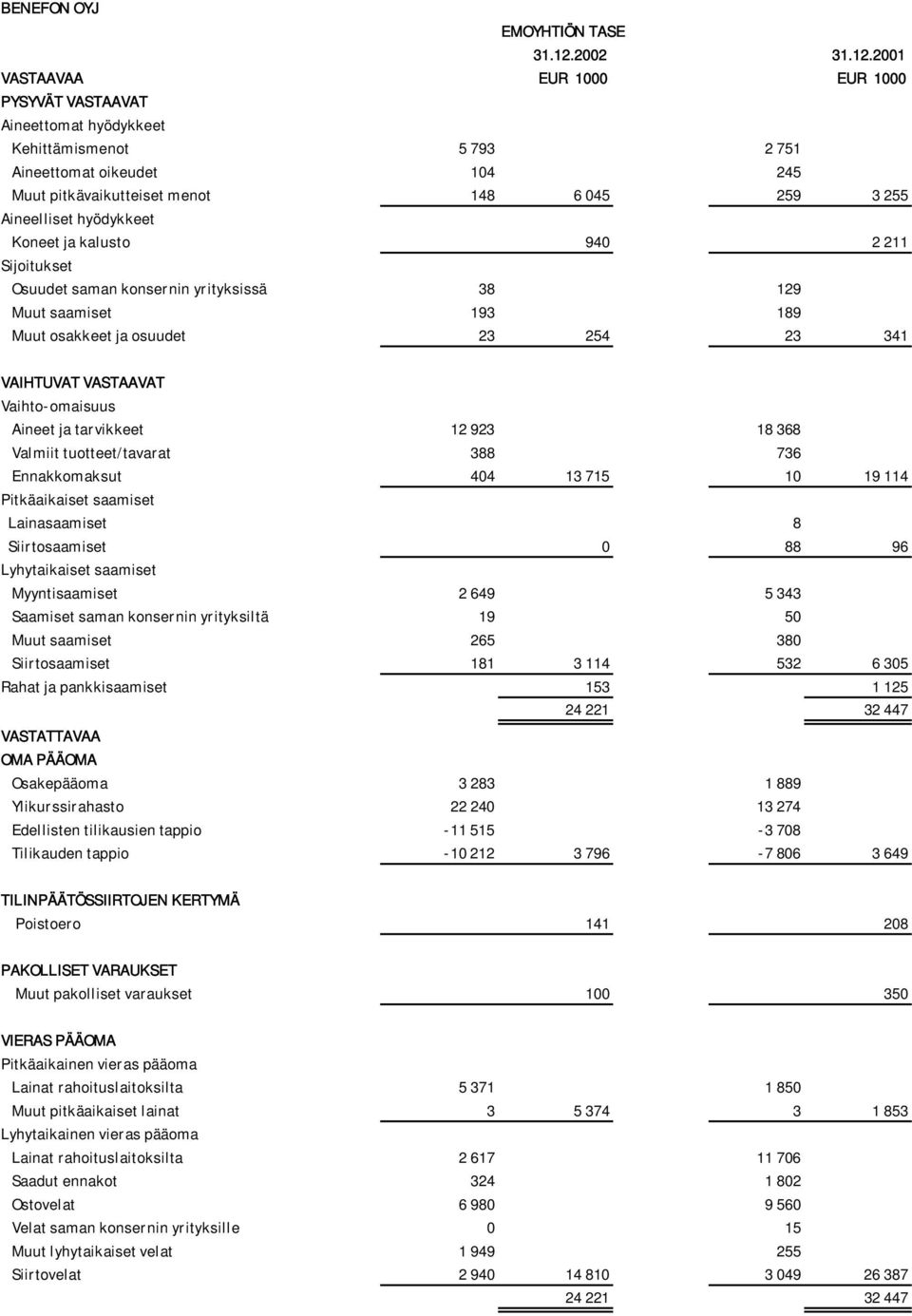 2001 VASTAAVAA EUR 1000 EUR 1000 PYSYVÄT VASTAAVAT Aineettomat hyödykkeet Kehittämismenot 5 793 2 751 Aineettomat oikeudet 104 245 Muut pitkävaikutteiset menot 148 6 045 259 3 255 Aineelliset
