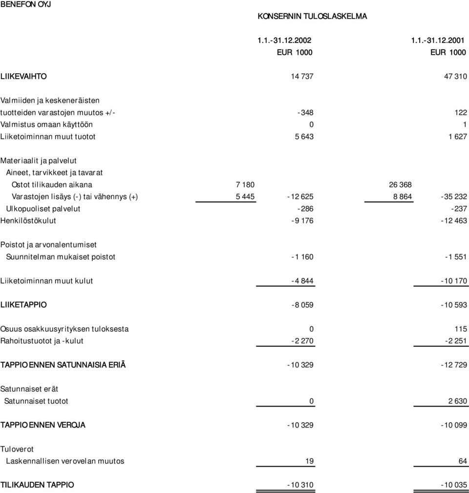 2001 EUR 1000 EUR 1000 LIIKEVAIHTO 14 737 47 310 Valmiiden ja keskeneräisten tuotteiden varastojen muutos +/- -348 122 Valmistus omaan käyttöön 0 1 Liiketoiminnan muut tuotot 5 643 1 627 Materiaalit