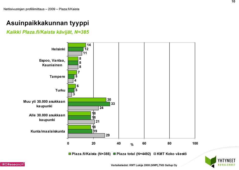 000 asukkaan kaupunki Kunta/maalaiskunta 7 3 9 30 33 9 Plaza.