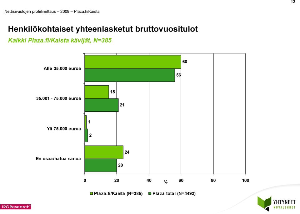 00-7.000 euroa Yli 7.