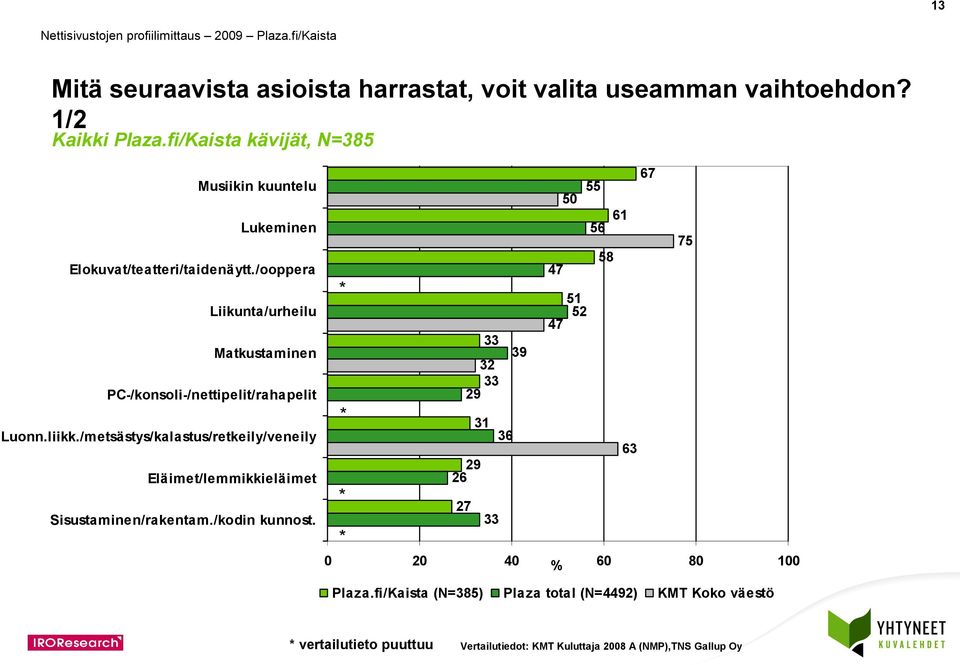 /ooppera Liikunta/urheilu Matkustaminen PC-/konsoli-/nettipelit/rahapelit Luonn.liikk.