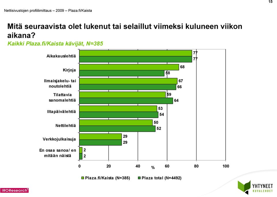 Aikakauslehtiä 77 77 Kirjoja Ilmaisjakelu- tai noutolehtiä Tilattavia