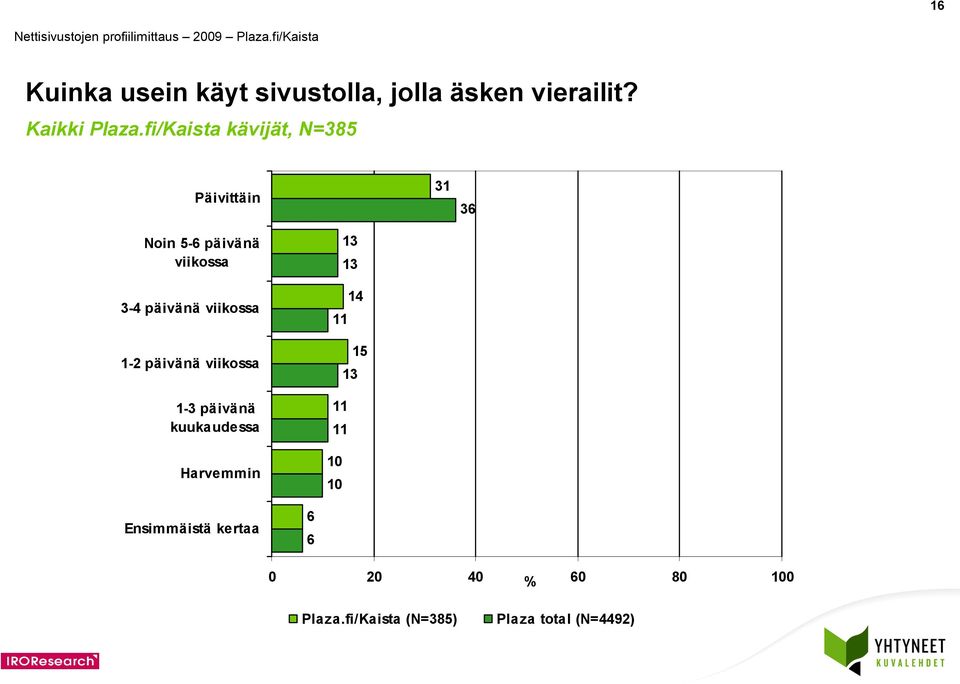 viikossa - päivänä viikossa -3 päivänä kuukaudessa