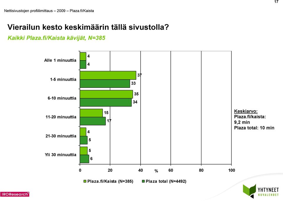 minuuttia -30 minuuttia 7 Keskiarvo: Plaza.