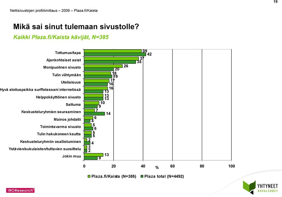 surffatessani internetissä Helppokäyttöinen sivusto Sattuma Keskusteluryhmien seuraaminen Mainos johdatti