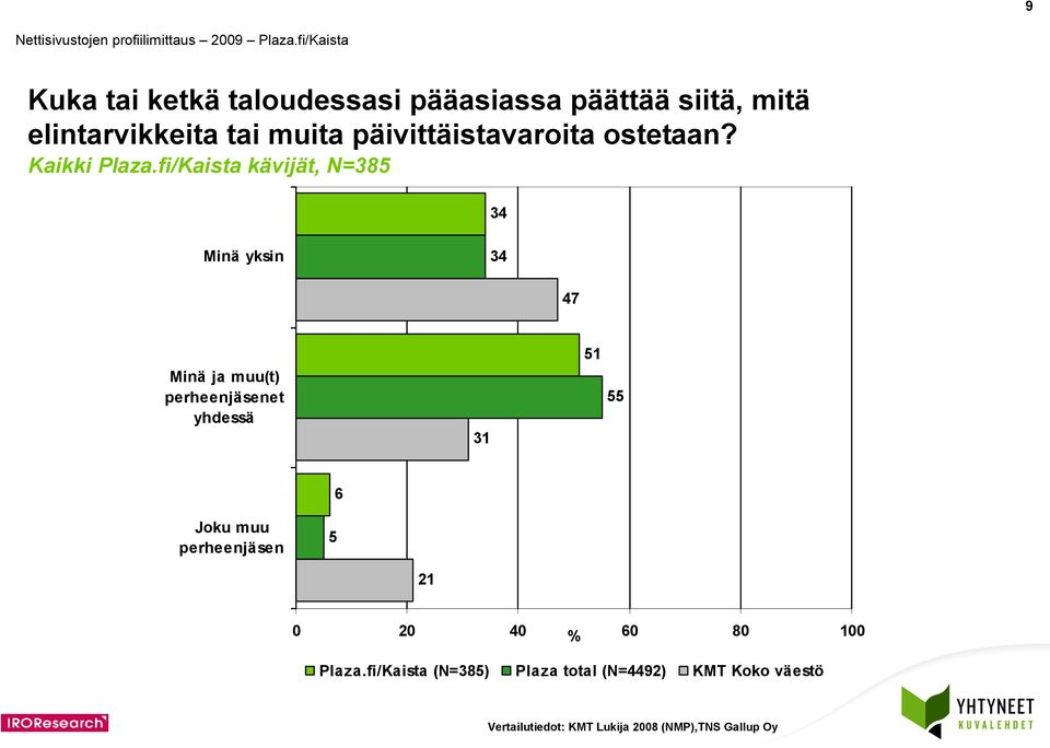 3 Minä yksin 3 7 Minä ja muu(t) perheenjäsenet yhdessä 3 Joku muu