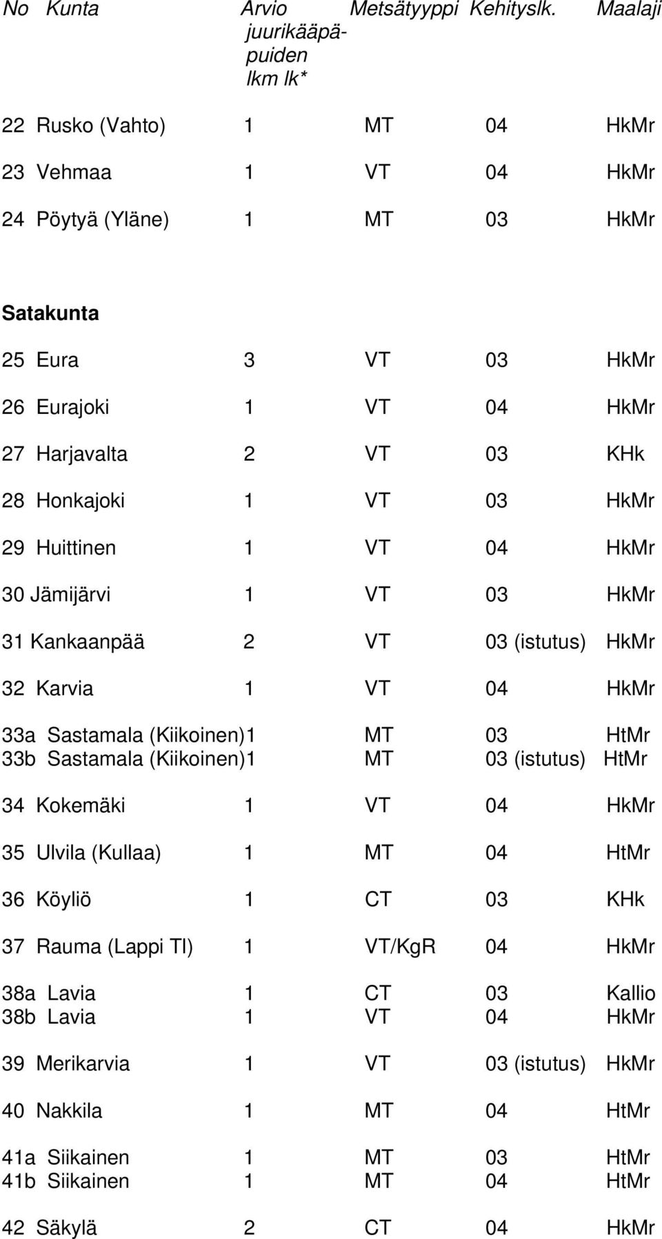 VT 03 KHk 28 Honkajoki 1 VT 03 HkMr 29 Huittinen 1 VT 04 HkMr 30 Jämijärvi 1 VT 03 HkMr 31 Kankaanpää 2 VT 03 (istutus) HkMr 32 Karvia 1 VT 04 HkMr 33a Sastamala (Kiikoinen)1 MT 03 HtMr 33b