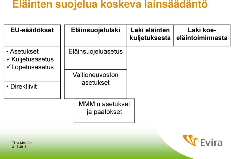 koeeläintoiminnasta Asetukset Kuljetusasetus Lopetusasetus