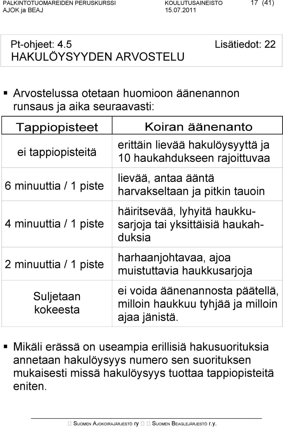 minuuttia / 1 piste Suljetaan kokeesta Koiran äänenanto erittäin lievää hakulöysyyttä ja 10 haukahdukseen rajoittuvaa lievää, antaa ääntä harvakseltaan ja pitkin tauoin häiritsevää, lyhyitä