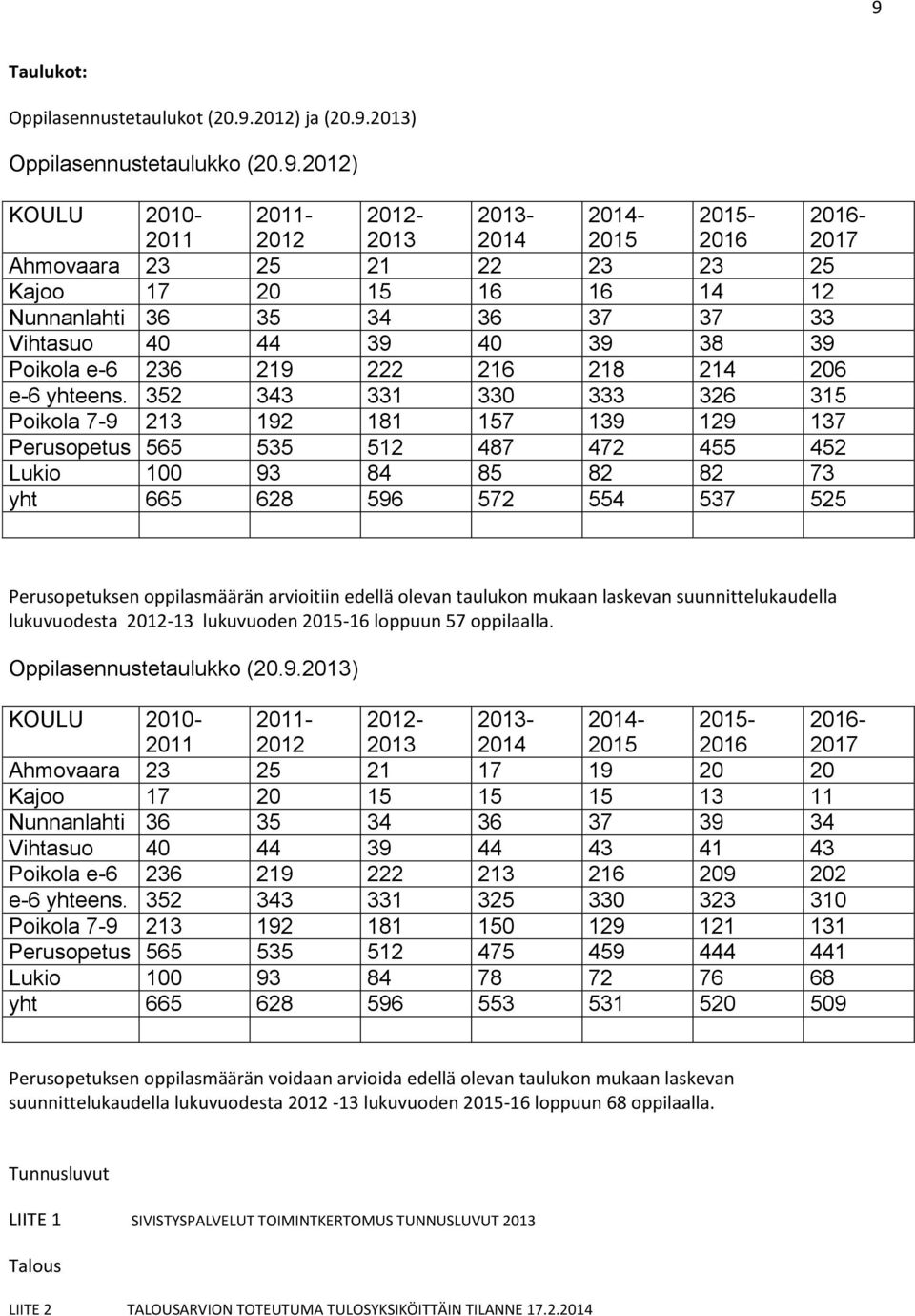 352 343 331 330 333 326 315 Poikola 7-9 213 192 181 157 139 129 137 Perusopetus 565 535 512 487 472 455 452 Lukio 100 93 84 85 82 82 73 yht 665 628 596 572 554 537 525 Perusopetuksen oppilasmäärän