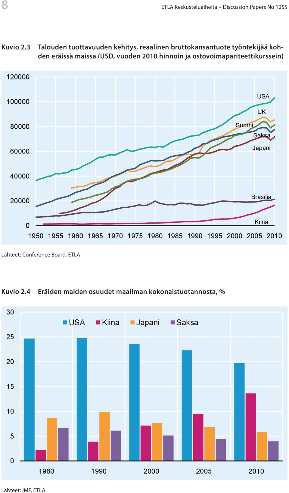 hinnoin ja ostovoimapariteettikurssein) 120000 Talouden tuottavuuden kehitys, reaalinen bruttokansantuote työntekijää koh- 100000 80000 60000 USA UK Suomi Saksa Japani 40000 20000 Brasilia Kiina 0