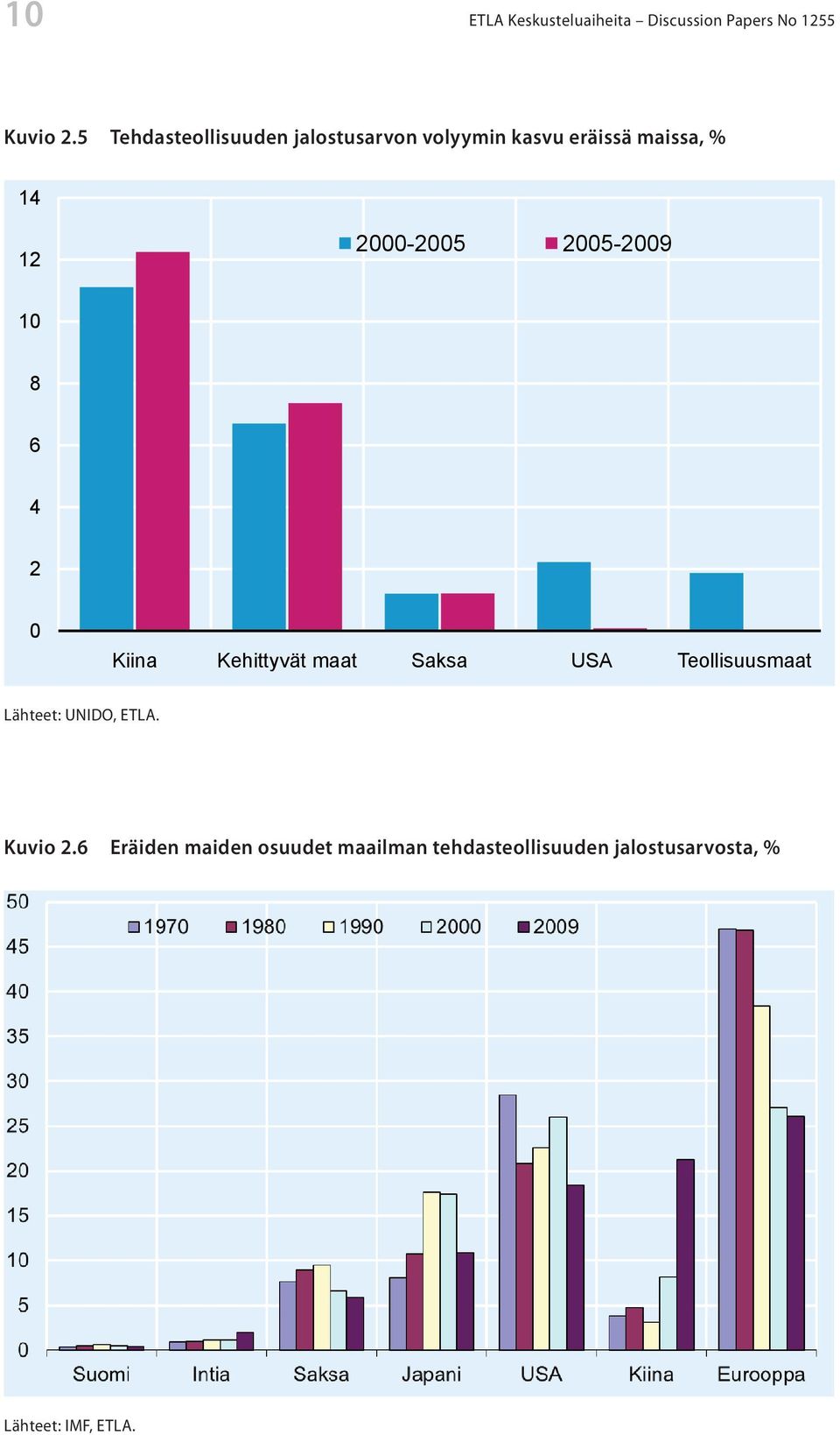 14 12 2000-2005 2005-2009 10 8 6 4 2 0 Kiina Kehittyvät maat Saksa USA Teollisuusmaat