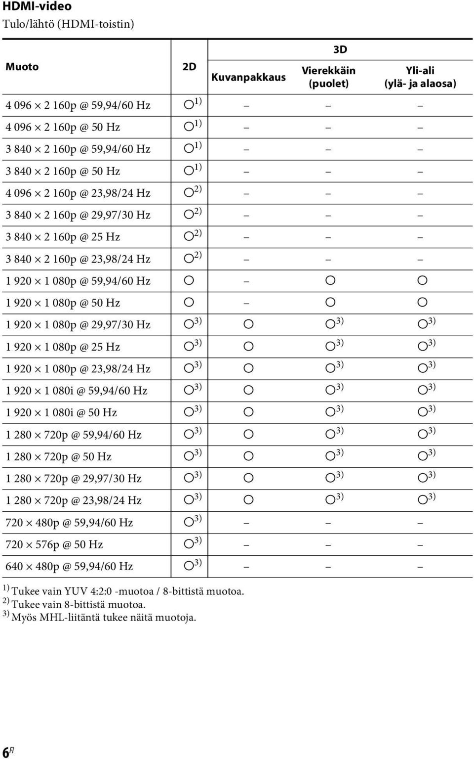 23,98/24 Hz a 2) 3 840 2 160p @ 29,97/30 Hz a 2) 3 840 2 160p @ 25 Hz a 2) 3 840 2 160p @ 23,98/24 Hz a 2) 1 920 1 080p @ 59,94/60 Hz a a a 1 920 1 080p @ 50 Hz a a a 1 920 1 080p @ 29,97/30 Hz a 3)