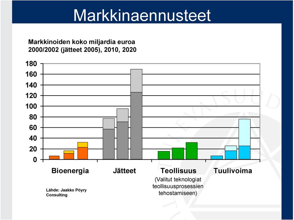Bioenergia Jätteet Teollisuus Tuulivoima Lähde: Jaakko Pöyry