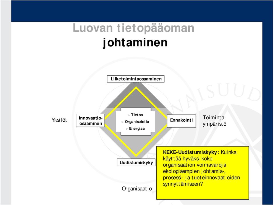 Uudistumiskyky Organisaatio KEKE Uudistumiskyky: Kuinka käyttää hyväksi koko