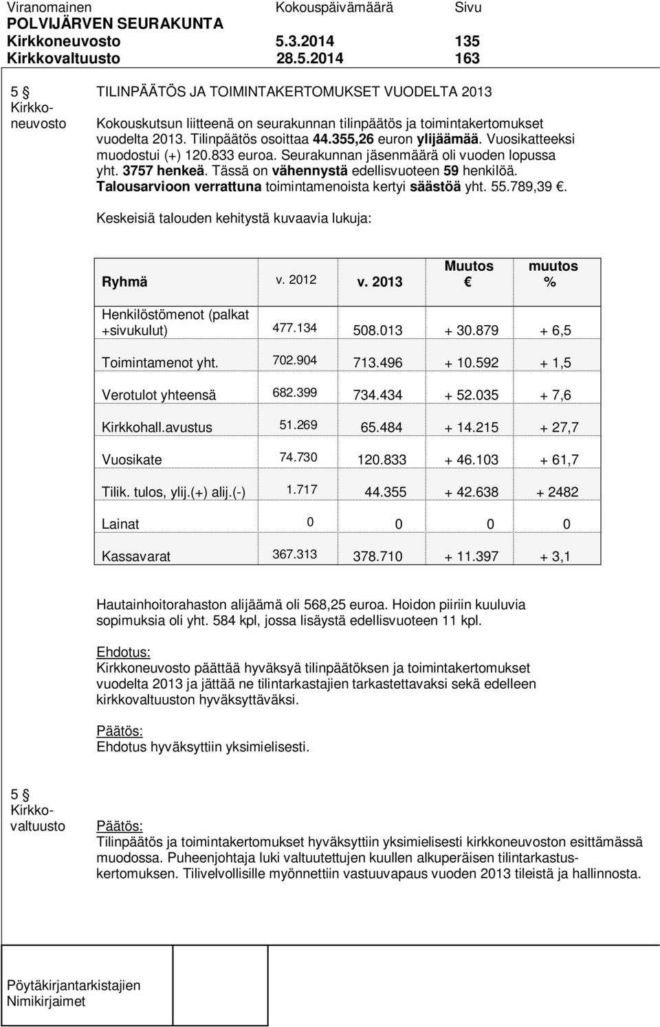 Talousarvioon verrattuna toimintamenoista kertyi säästöä yht. 55.789,39. Keskeisiä talouden kehitystä kuvaavia lukuja: Ryhmä v. 2012 v. 2013 Muutos muutos % Henkilöstömenot (palkat +sivukulut) 477.