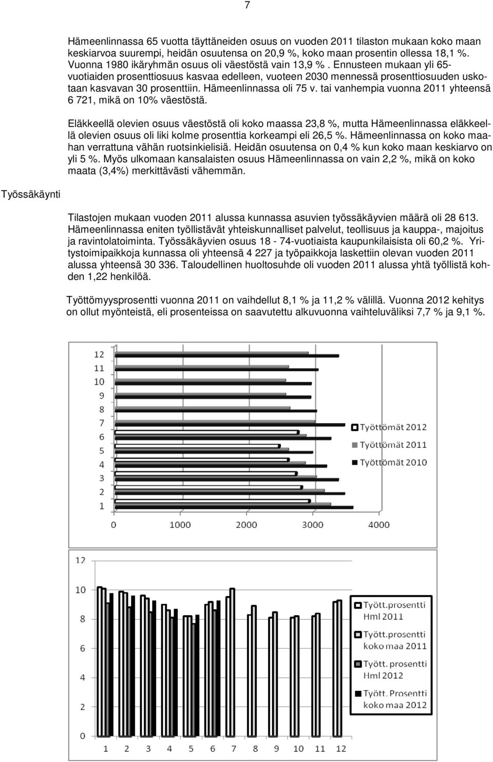 Hämeenlinnassa oli 75 v. tai vanhempia vuonna 2011 yhteensä 6 721, mikä on 10% väestöstä.