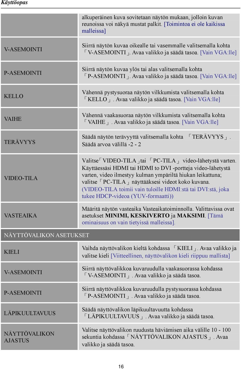 [Vain VGA:lle] Siirrä näytön kuvaa ylös tai alas valitsemalla kohta P-ASEMOINTI. Avaa valikko ja säädä tasoa. [Vain VGA:lle] Vähennä pystysuoraa näytön vilkkumista valitsemalla kohta KELLO.