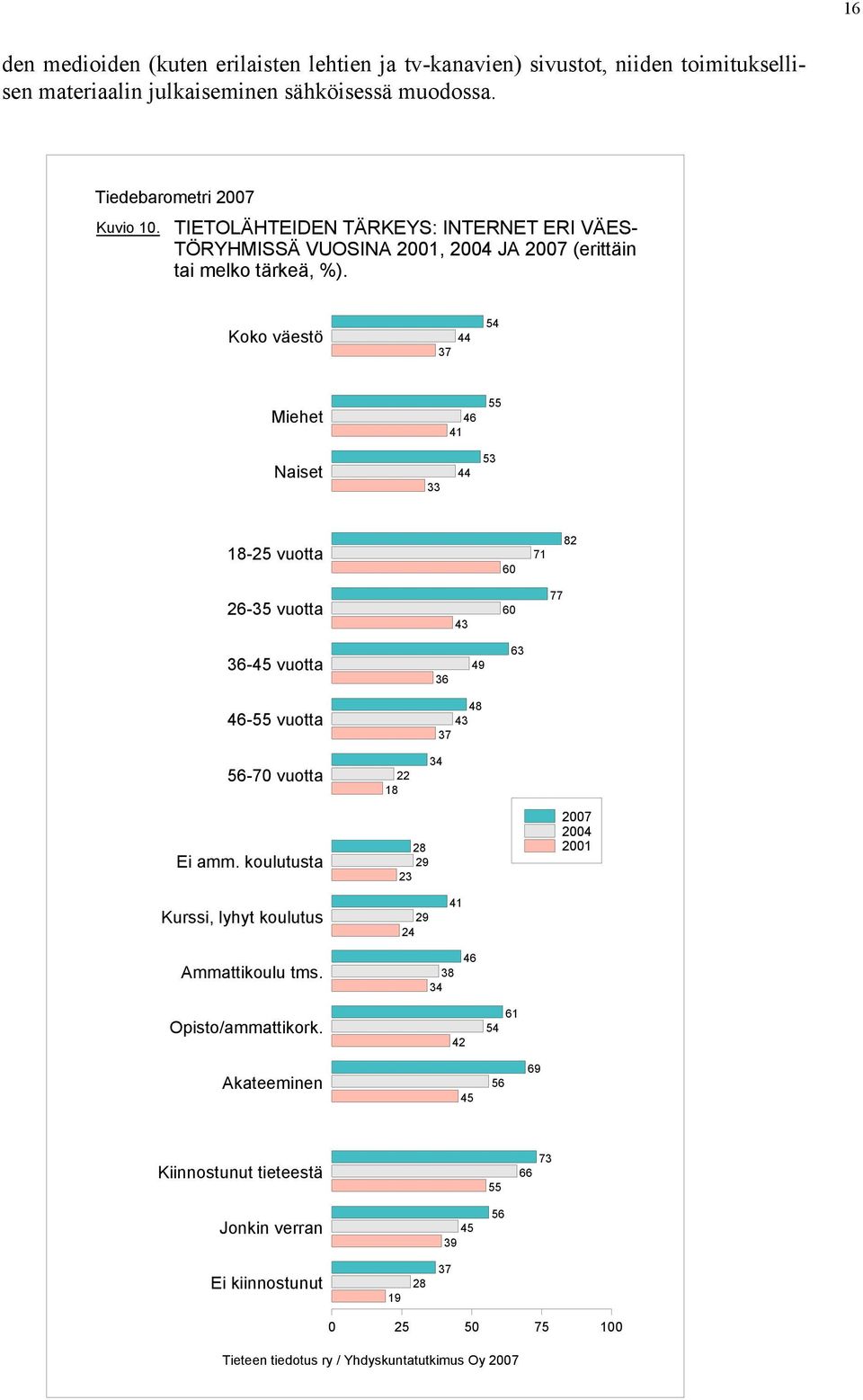 Koko väestö Miehet Naiset - vuotta - vuotta - vuotta - vuotta - vuotta Ei amm. koulutusta Kurssi, lyhyt koulutus Ammattikoulu tms.