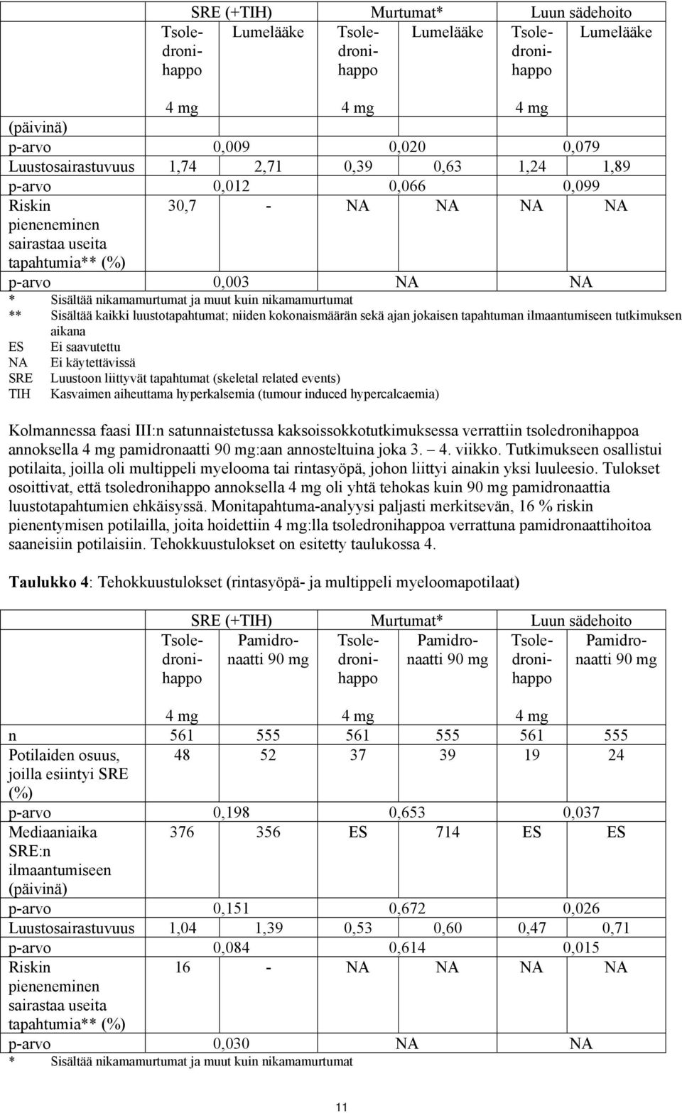 Ei saavutettu NA Ei käytettävissä SRE Luustoon liittyvät tapahtumat (skeletal related events) TIH Kasvaimen aiheuttama hyperkalsemia (tumour induced hypercalcaemia) Kolmannessa faasi III:n