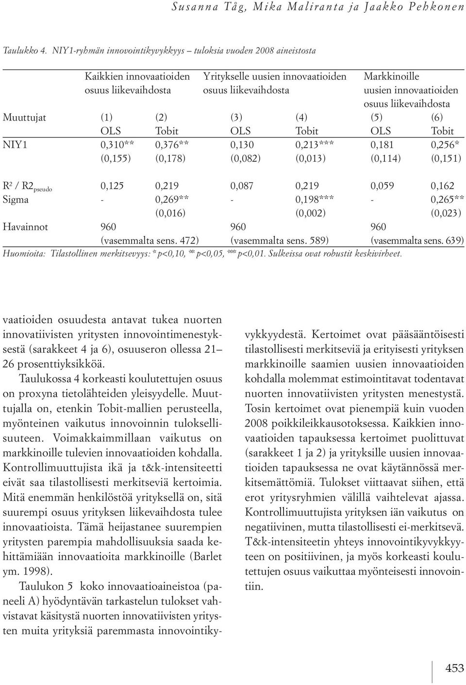 osuus liikevaihdosta Muuttujat (1) (2) (3) (4) (5) (6) OLS Tobit OLS Tobit OLS Tobit NIY1 0,310** 0,376** 0,130 0,213*** 0,181 0,256* (0,155) (0,178) (0,082) (0,013) (0,114) (0,151) R 2 / R2 pseudo