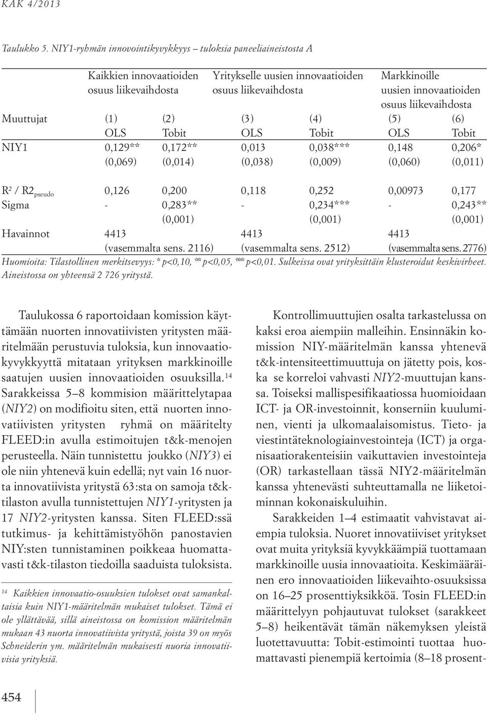 osuus liikevaihdosta Muuttujat (1) (2) (3) (4) (5) (6) OLS Tobit OLS Tobit OLS Tobit NIY1 0,129** 0,172** 0,013 0,038*** 0,148 0,206* (0,069) (0,014) (0,038) (0,009) (0,060) (0,011) R 2 / R2 pseudo