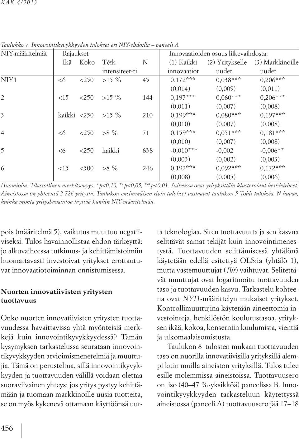 innovaatiot uudet uudet NIY1 <6 <250 >15 % 45 0,172*** 0,038*** 0,206*** (0,014) (0,009) (0,011) 2 <15 <250 >15 % 144 0,197*** 0,060*** 0,206*** (0,011) (0,007) (0,008) 3 kaikki <250 >15 % 210