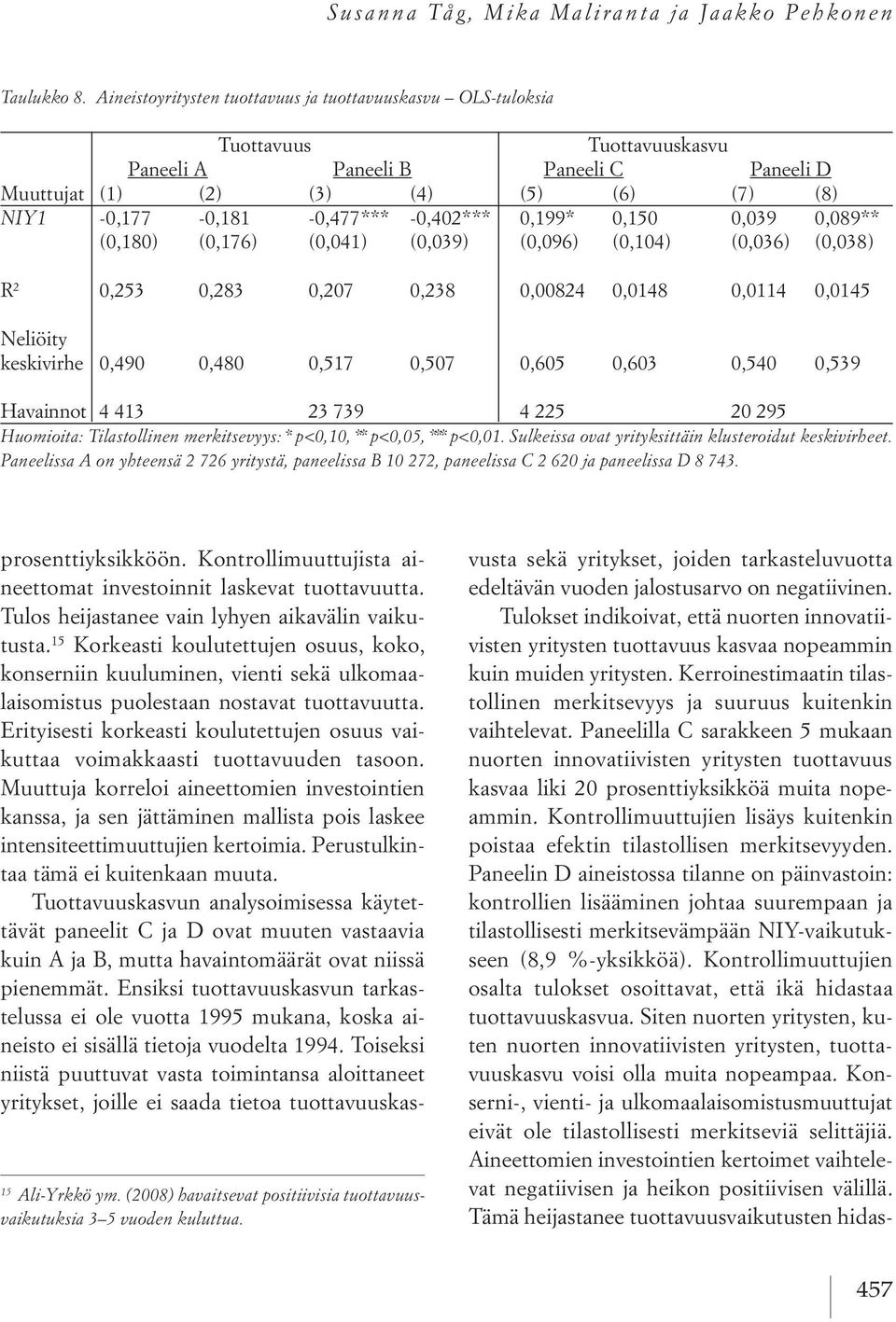 -0,402*** 0,199* 0,150 0,039 0,089** (0,180) (0,176) (0,041) (0,039) (0,096) (0,104) (0,036) (0,038) R 2 0,253 0,283 0,207 0,238 0,00824 0,0148 0,0114 0,0145 Neliöity keskivirhe 0,490 0,480 0,517