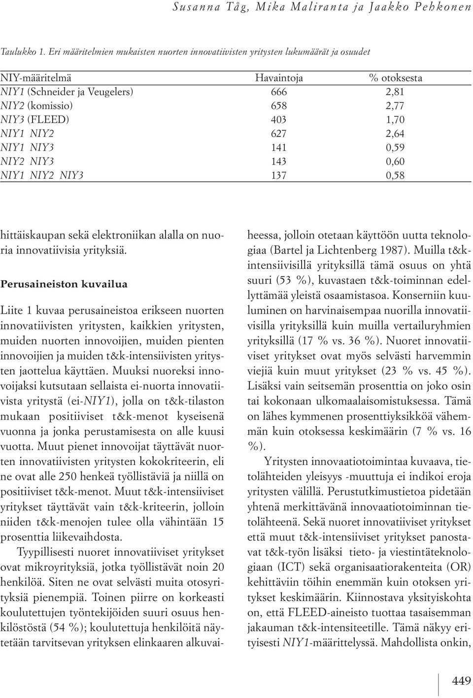 403 1,70 NIY1 NIY2 627 2,64 NIY1 NIY3 141 0,59 NIY2 NIY3 143 0,60 NIY1 NIY2 NIY3 137 0,58 hittäiskaupan sekä elektroniikan alalla on nuoria innovatiivisia yrityksiä.