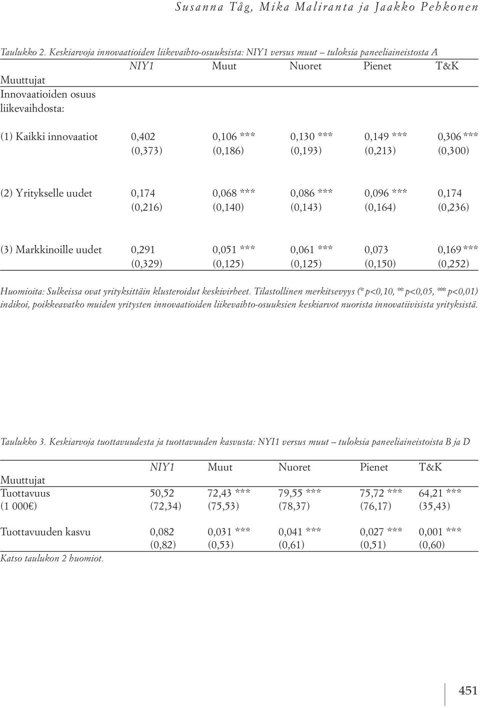 0,402 0,106 *** 0,130 *** 0,149 *** 0,306 *** (0,373) (0,186) (0,193) (0,213) (0,300) (2) Yritykselle uudet 0,174 0,068 *** 0,086 *** 0,096 *** 0,174 (0,216) (0,140) (0,143) (0,164) (0,236) (3)