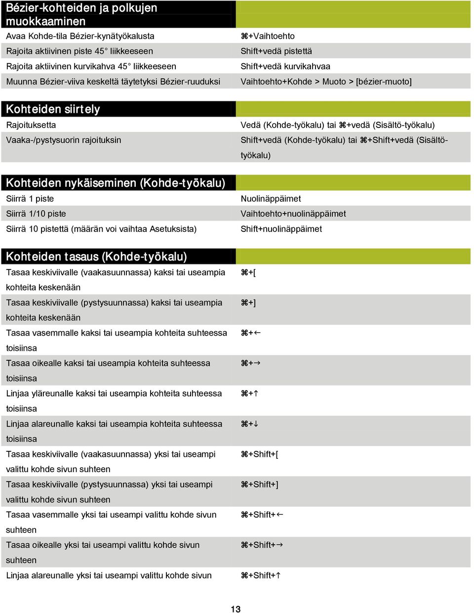 vaihtaa Asetuksista) Kohteiden tasaus (Kohde-työkalu) Tasaa keskiviivalle (vaakasuunnassa) kaksi tai useampia kohteita keskenään Tasaa keskiviivalle (pystysuunnassa) kaksi tai useampia kohteita