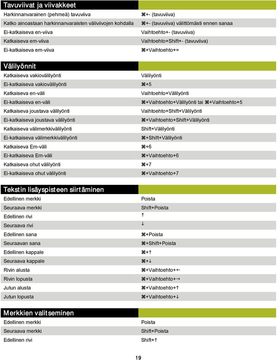 Ei-katkaiseva välimerkkivälilyönti Katkaiseva Em-väli Ei-katkaiseva Em-väli Katkaiseva ohut välilyönti Ei-katkaiseva ohut välilyönti Tekstin lisäyspisteen siirtäminen Edellinen merkki Seuraava merkki