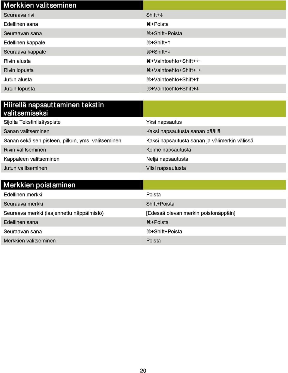 valitseminen Rivin valitseminen Kappaleen valitseminen Jutun valitseminen Merkkien poistaminen Edellinen merkki Seuraava merkki Seuraava merkki (laajennettu näppäimistö) Edellinen sana Seuraavan sana