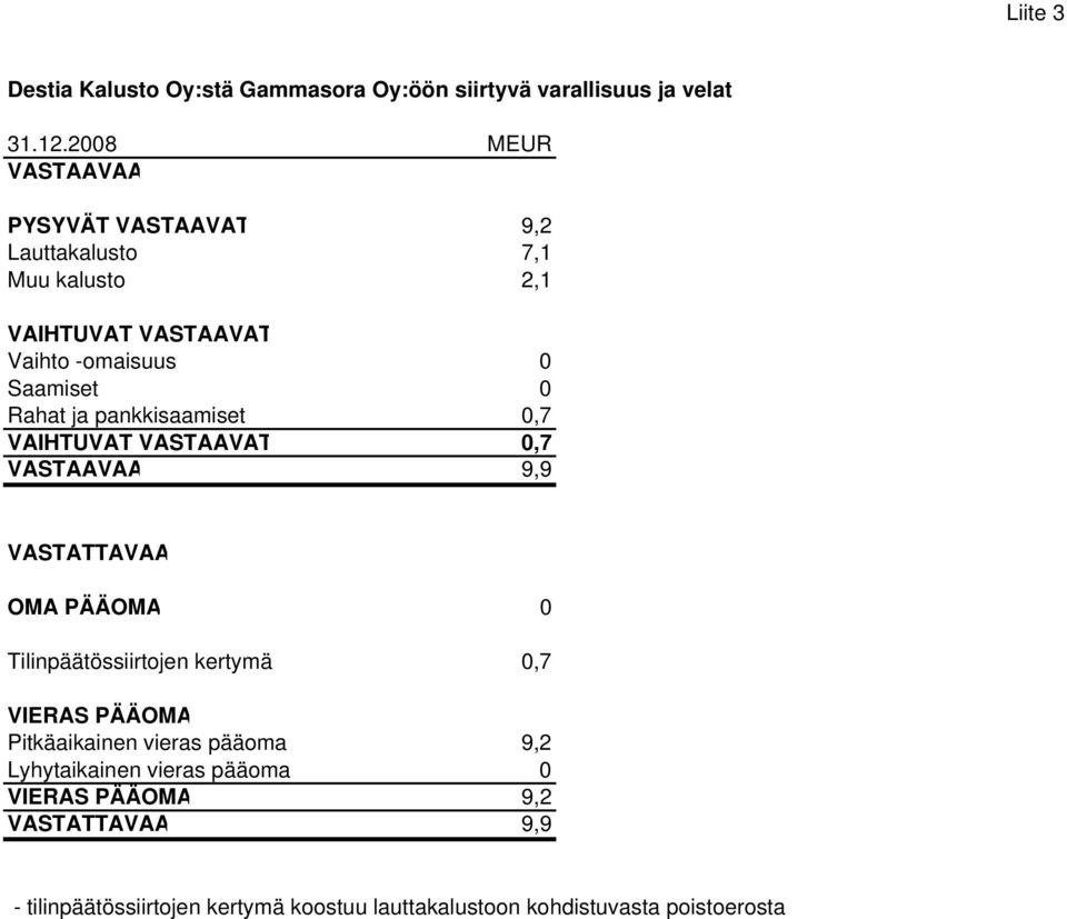 Rahat ja pankkisaamiset 0,7 VAIHTUVAT VASTAAVAT 0,7 VASTAAVAA 9,9 VASTATTAVAA OMA PÄÄOMA 0 Tilinpäätössiirtojen kertymä 0,7 VIERAS