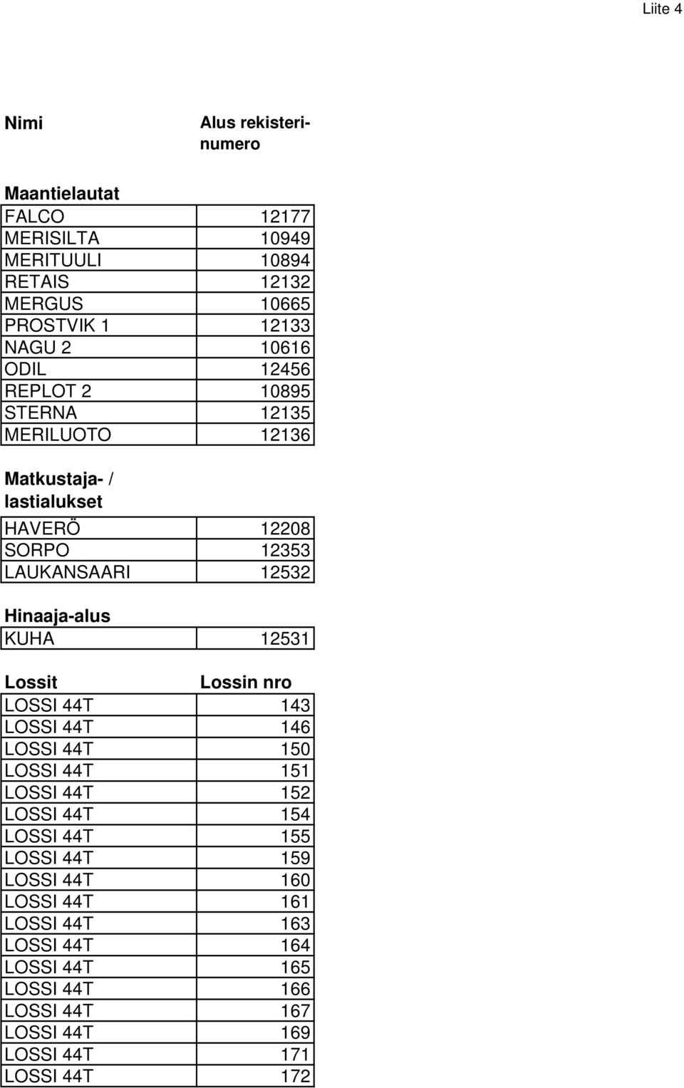 Hinaaja-alus KUHA 12531 Lossit Lossin nro LOSSI 44T 143 LOSSI 44T 146 LOSSI 44T 150 LOSSI 44T 151 LOSSI 44T 152 LOSSI 44T 154 LOSSI 44T 155