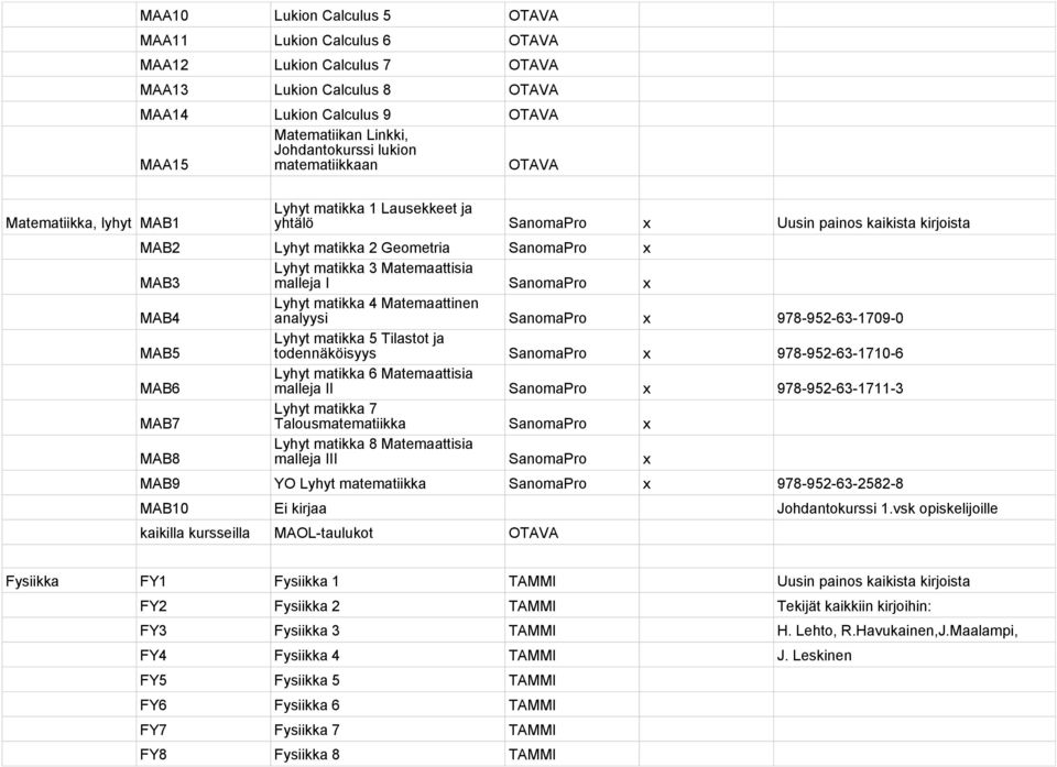 Lyhyt matikka 4 Matemaattinen analyysi SanomaPro x 978-952-63-1709-0 MAB5 Lyhyt matikka 5 Tilastot ja todennäköisyys SanomaPro x 978-952-63-1710-6 MAB6 Lyhyt matikka 6 Matemaattisia malleja II