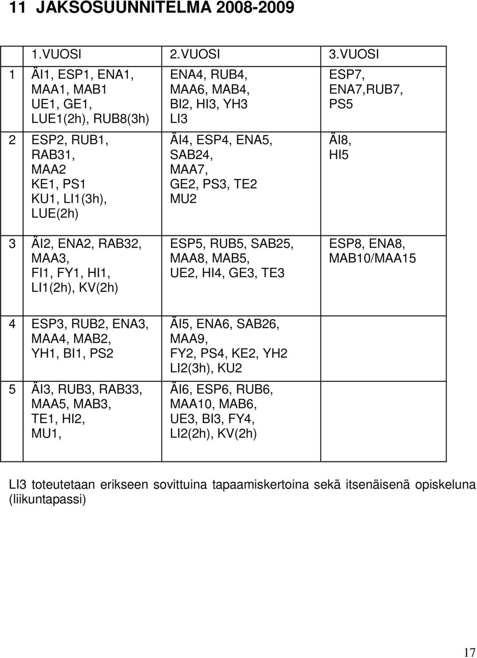 SAB24, MAA7, GE2, PS3, TE2 MU2 ESP7, ENA7,RUB7, PS5 ÄI8, HI5 3 ÄI2, ENA2, RAB32, MAA3, FI1, FY1, HI1, LI1(2h), KV(2h) ESP5, RUB5, SAB25, MAA8, MAB5, UE2, HI4, GE3, TE3 ESP8, ENA8,