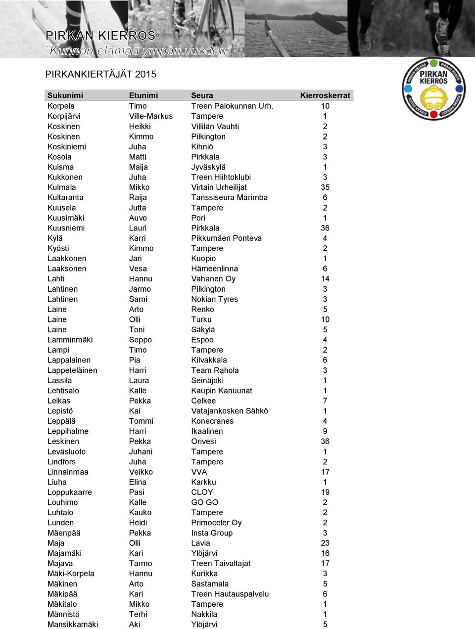 Hiihtoklubi 3 Kulmala Mikko Virtain Urheilijat 35 Kultaranta Raija Tanssiseura Marimba 6 Kuusela Jutta Tampere 2 Kuusimäki Auvo Pori 1 Kuusniemi Lauri Pirkkala 36 Kylä Karri Pikkumäen Ponteva 4