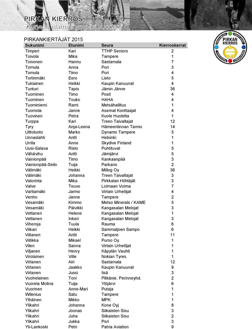 Hämeenlinnan Tarmo 14 Uittoluoto Marko Dynamo Tampere 5 Unnaslahti Antti Helsinki 1 Urrila Anne Skydive Finland 1 Uusi-Salava Risto Puhtituvat 5 Vähävihu Antti Jämijärvi 5 Vainionpää Timo Kankaanpää