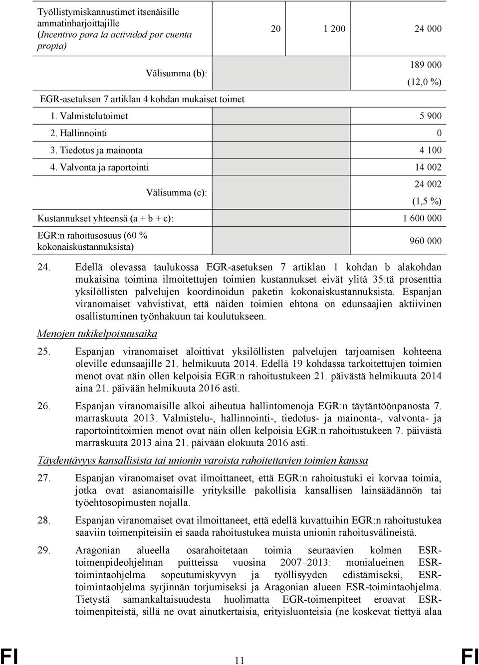 Valvonta ja raportointi 14 002 Välisumma (c): 24 002 (1,5 %) Kustannukset yhteensä (a + b + c): 1 600 000 EGR:n rahoitusosuus (60 % kokonaiskustannuksista) 960 000 24.