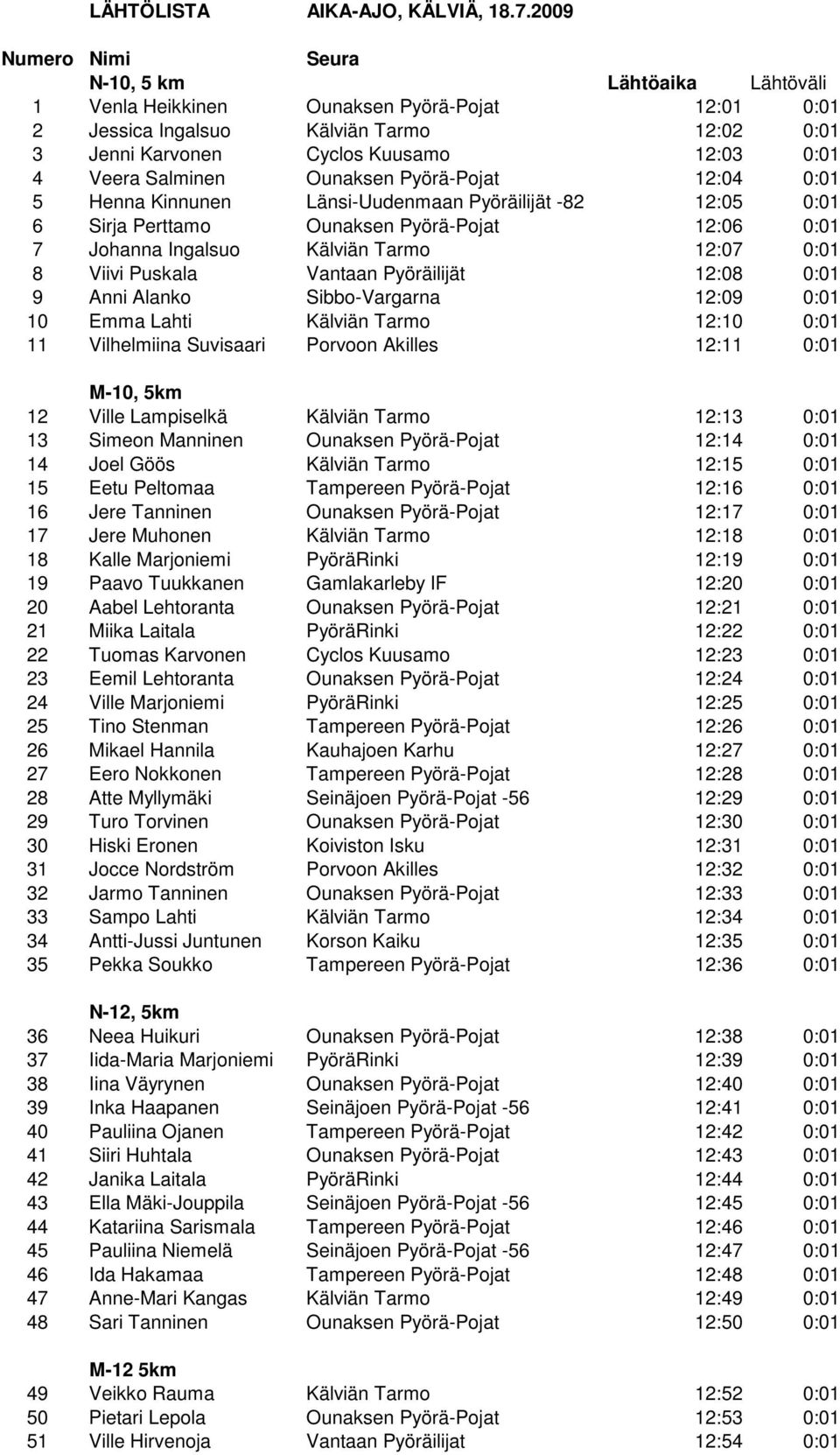 Salminen Ounaksen Pyörä-Pojat 12:04 0:01 5 Henna Kinnunen Länsi-Uudenmaan Pyöräilijät -82 12:05 0:01 6 Sirja Perttamo Ounaksen Pyörä-Pojat 12:06 0:01 7 Johanna Ingalsuo Kälviän Tarmo 12:07 0:01 8