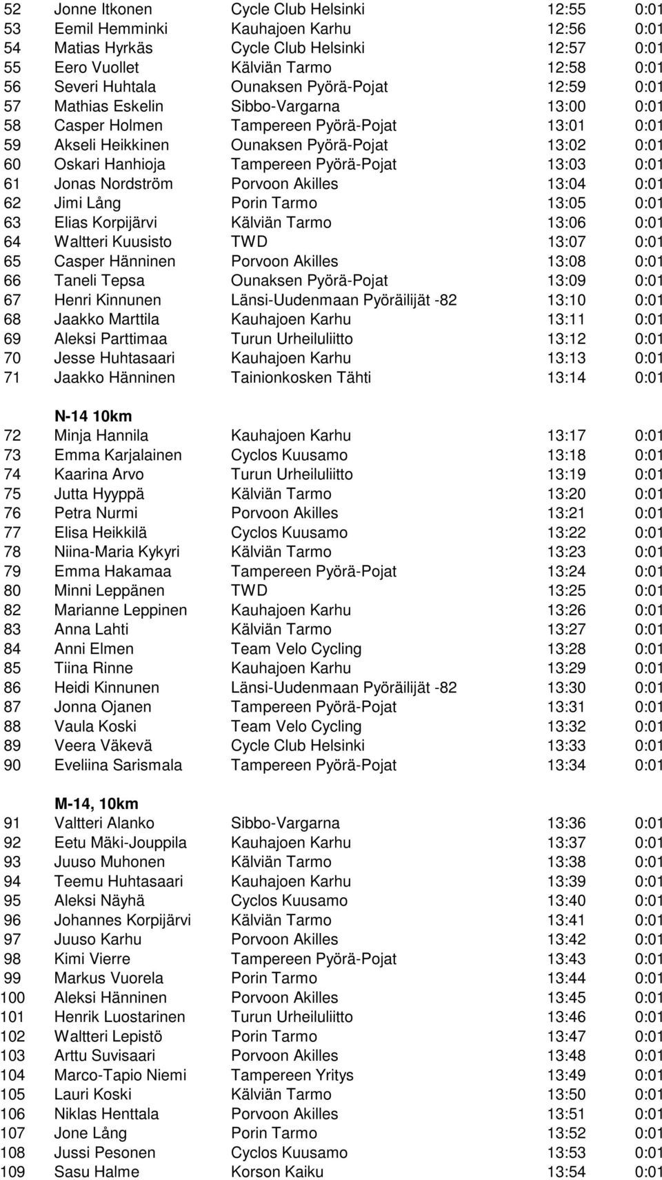 Tampereen Pyörä-Pojat 13:03 0:01 61 Jonas Nordström Porvoon Akilles 13:04 0:01 62 Jimi Lång Porin Tarmo 13:05 0:01 63 Elias Korpijärvi Kälviän Tarmo 13:06 0:01 64 Waltteri Kuusisto TWD 13:07 0:01 65