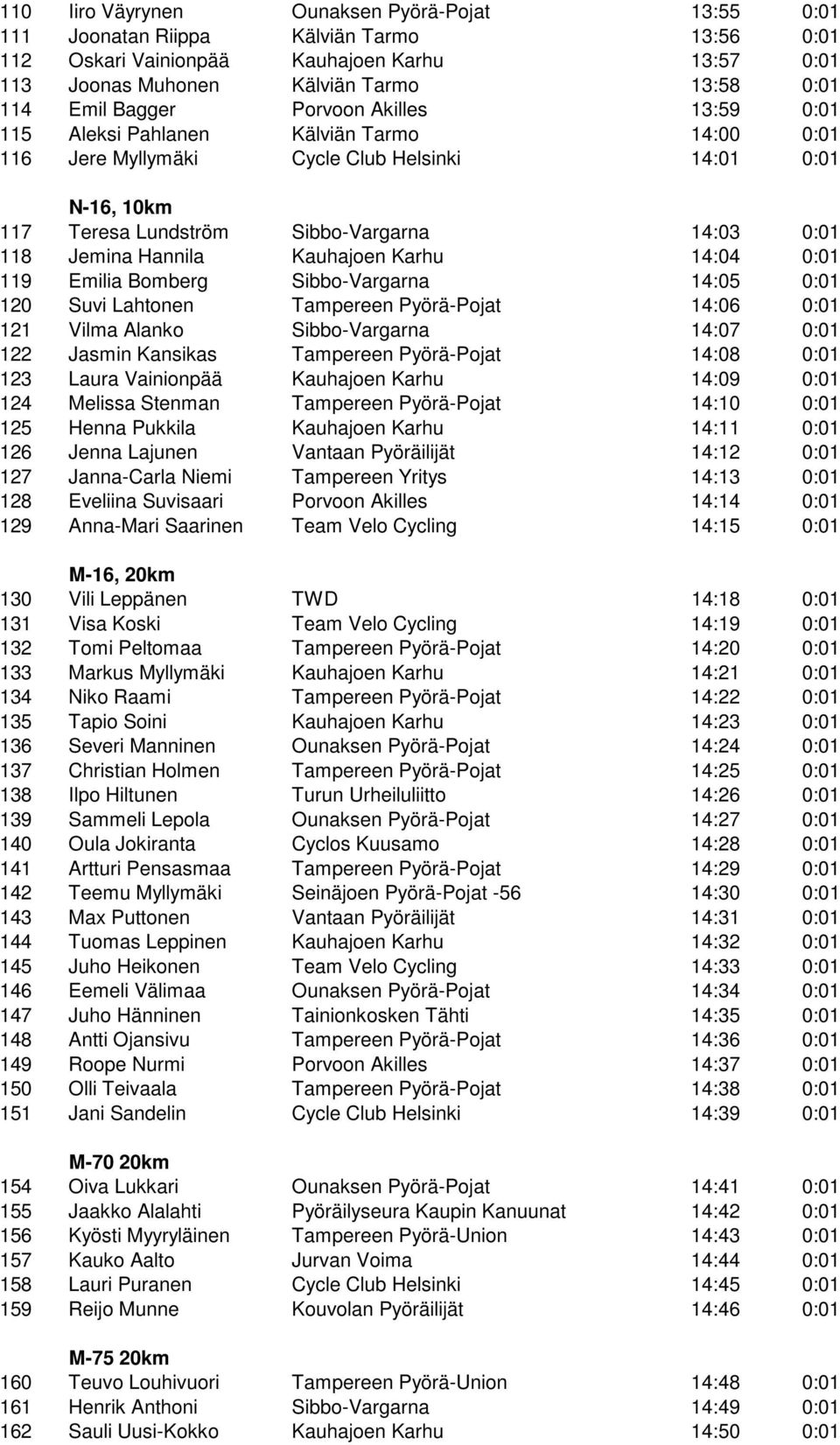 Hannila Kauhajoen Karhu 14:04 0:01 119 Emilia Bomberg Sibbo-Vargarna 14:05 0:01 120 Suvi Lahtonen Tampereen Pyörä-Pojat 14:06 0:01 121 Vilma Alanko Sibbo-Vargarna 14:07 0:01 122 Jasmin Kansikas
