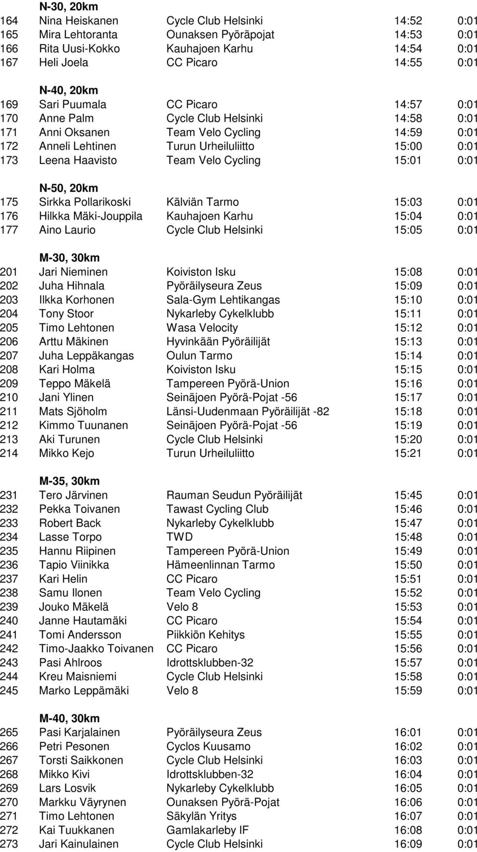 Leena Haavisto Team Velo Cycling 15:01 0:01 N-50, 20km 175 Sirkka Pollarikoski Kälviän Tarmo 15:03 0:01 176 Hilkka Mäki-Jouppila Kauhajoen Karhu 15:04 0:01 177 Aino Laurio Cycle Club Helsinki 15:05