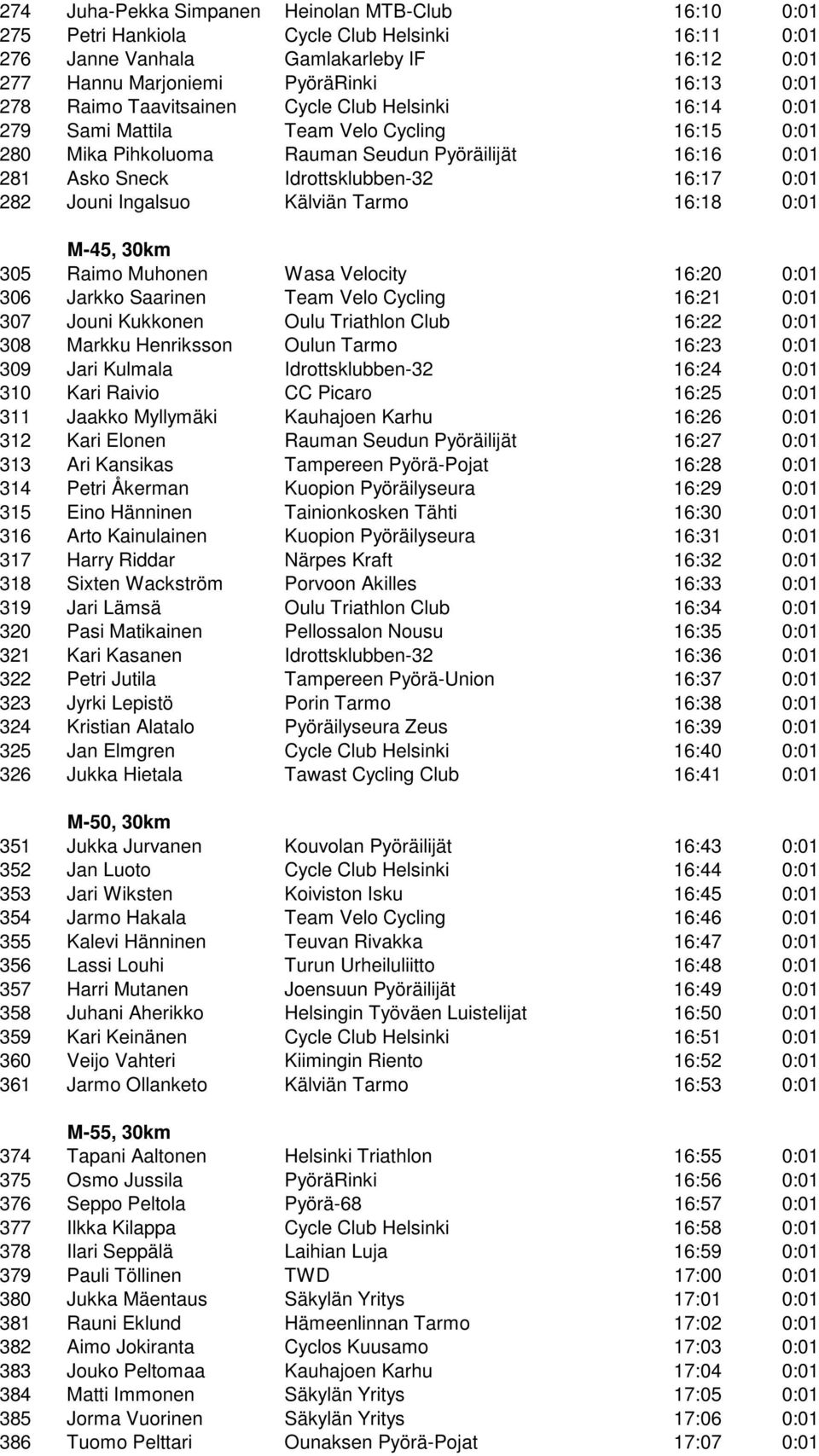 282 Jouni Ingalsuo Kälviän Tarmo 16:18 0:01 M-45, 30km 305 Raimo Muhonen Wasa Velocity 16:20 0:01 306 Jarkko Saarinen Team Velo Cycling 16:21 0:01 307 Jouni Kukkonen Oulu Triathlon Club 16:22 0:01
