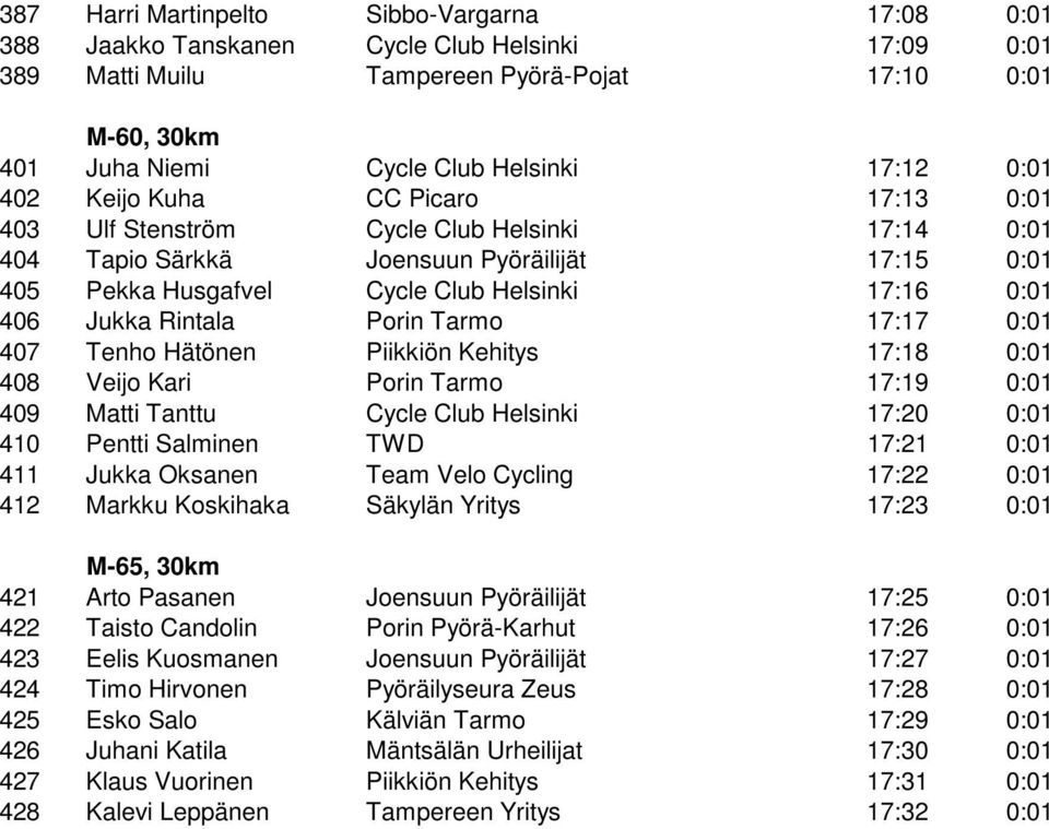 Jukka Rintala Porin Tarmo 17:17 0:01 407 Tenho Hätönen Piikkiön Kehitys 17:18 0:01 408 Veijo Kari Porin Tarmo 17:19 0:01 409 Matti Tanttu Cycle Club Helsinki 17:20 0:01 410 Pentti Salminen TWD 17:21