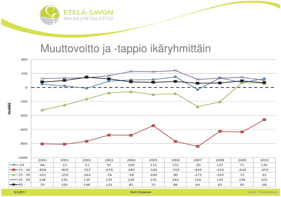 ikäryhmittäin 9.5.