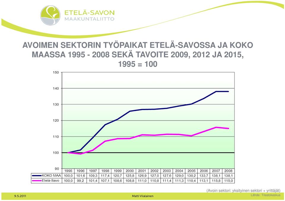 1995 = 100 9.5.2011 Matti Viialainen (Avoin